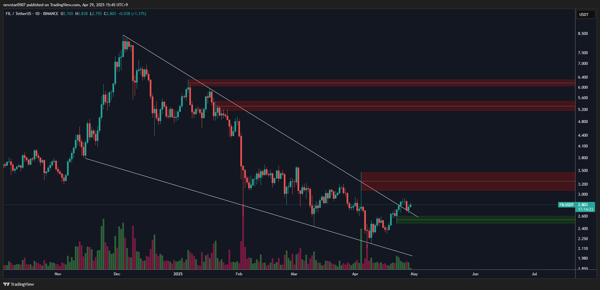 $FIL is starting to bounce after the retest.

There are 3 sell walls above. The last sell wall is exist around $6.4.

These are the last resistances. When thse all break through, the real bull run of $FIL will begin.