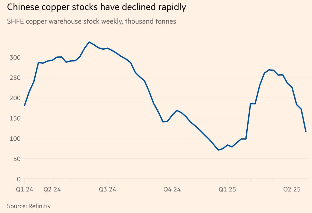Mayhem4Markets's tweet image. This has led Chinese copper supplies to decline rapidly