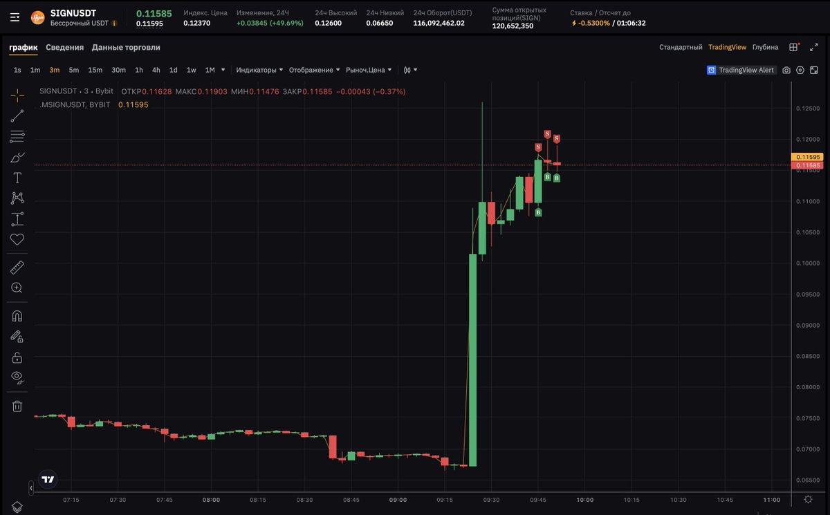 🔥 Shorted the pump on SIGNUSDT — +9.43% locked in!
Price exploded, but the setup screamed exhaustion.
Three clean shorts, three green rockets. Discipline wins. 💣
#Crypto #Bybit #Trading #Scalp