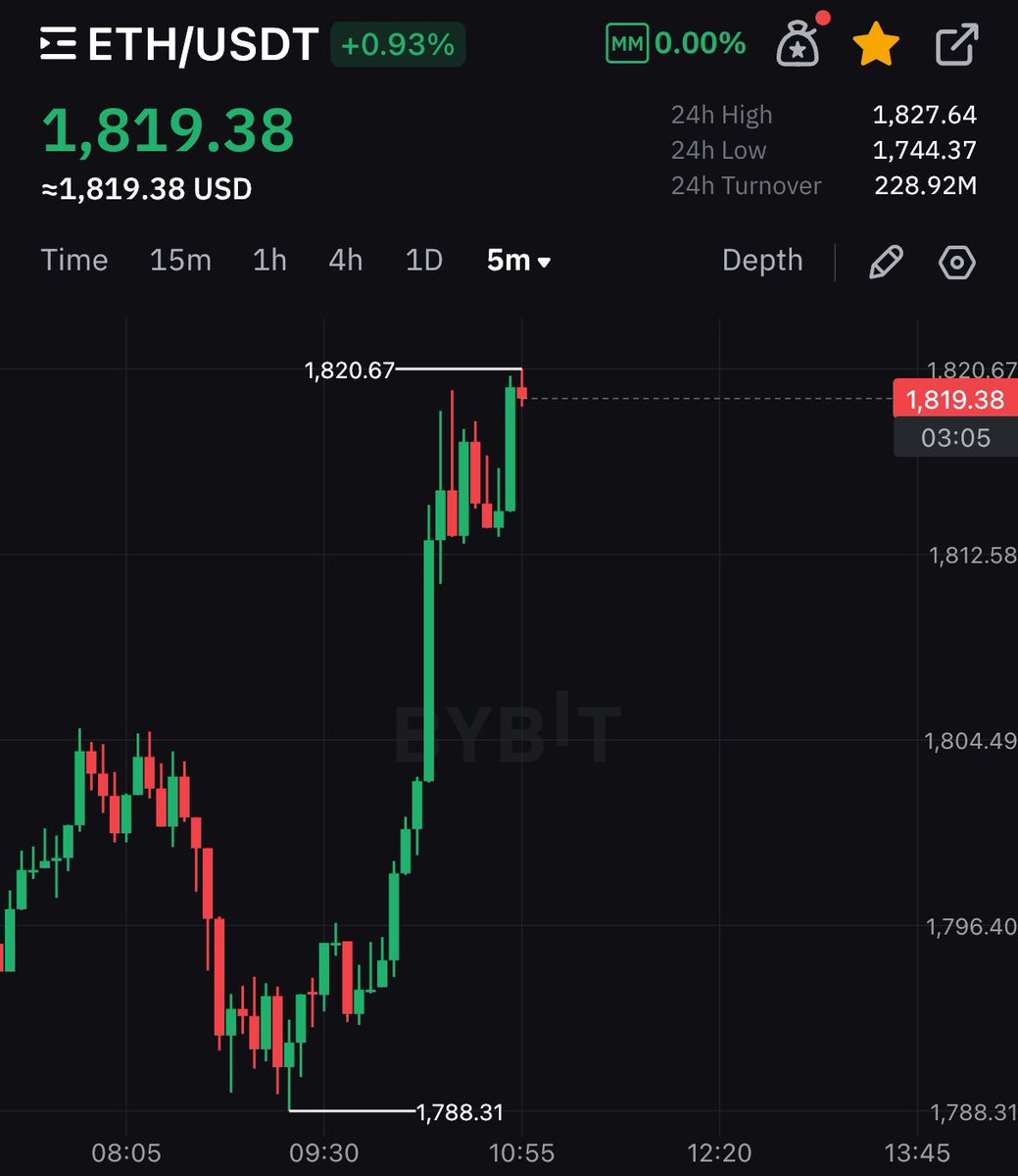 cryptogoos's tweet image. $ETH IS PUMPING

MEGA BIG SIGN OF UTILITY SEASON