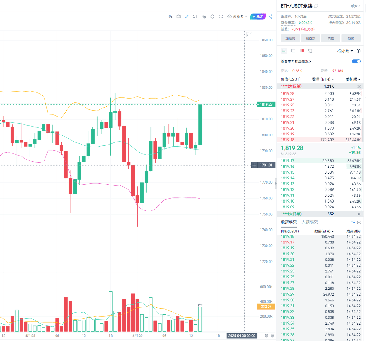 以太坊进空，现价1819-进空

目标1790-

止损1835

冲！！！！！#加密市场反弹 $ETH

上方压力线受阻，短时间突破无望，会有一波回调！冲锋