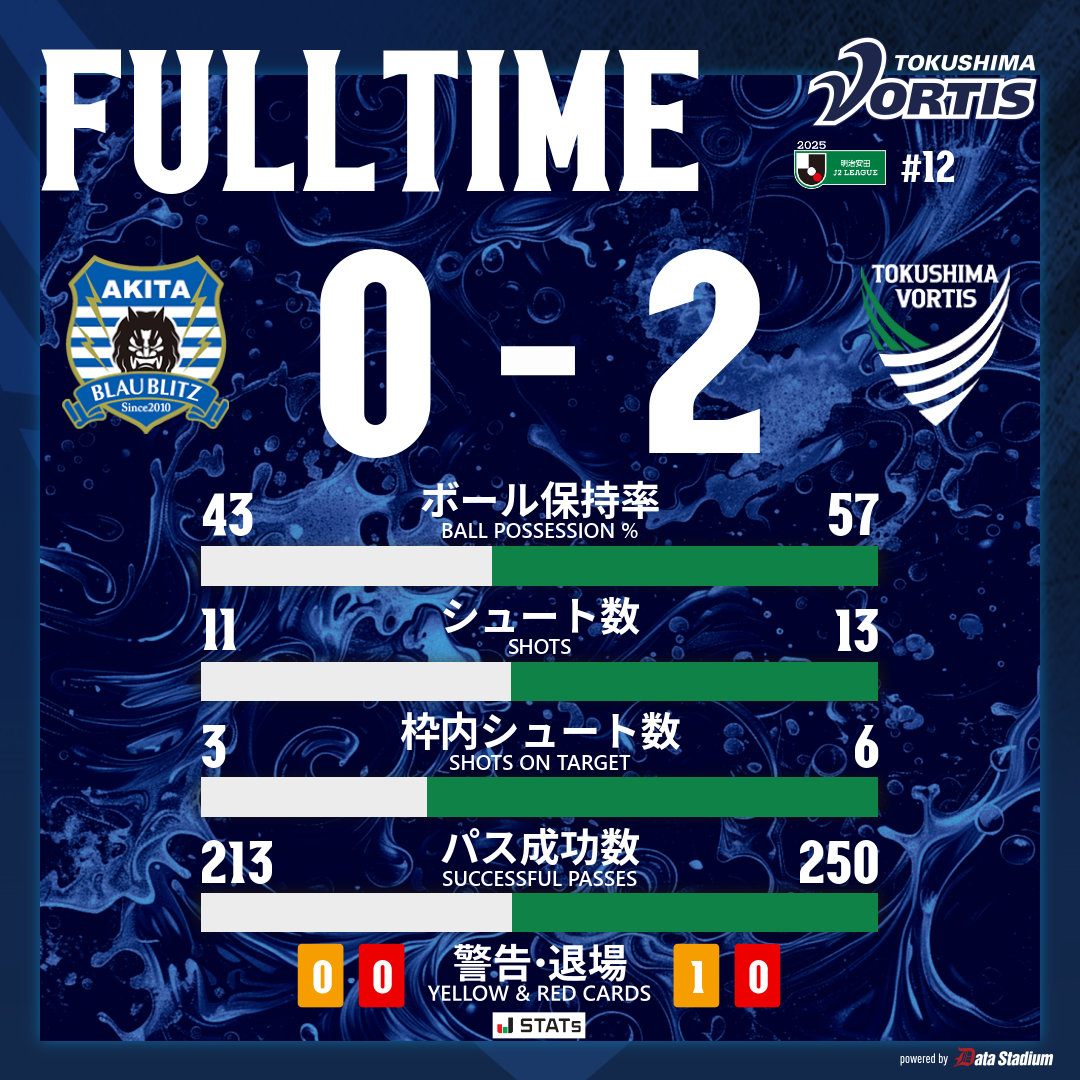 vortis_pr's tweet photo. 試合終了

明治安田J2リーグ 第12節
#ブラウブリッツ秋田 0-2 #徳島ヴォルティス

32分 #ジョアンヴィクトル
36分 #坪井清志郎

#vortis
#徳島とともに最高の瞬間を https://t.co/alMceUyh5m