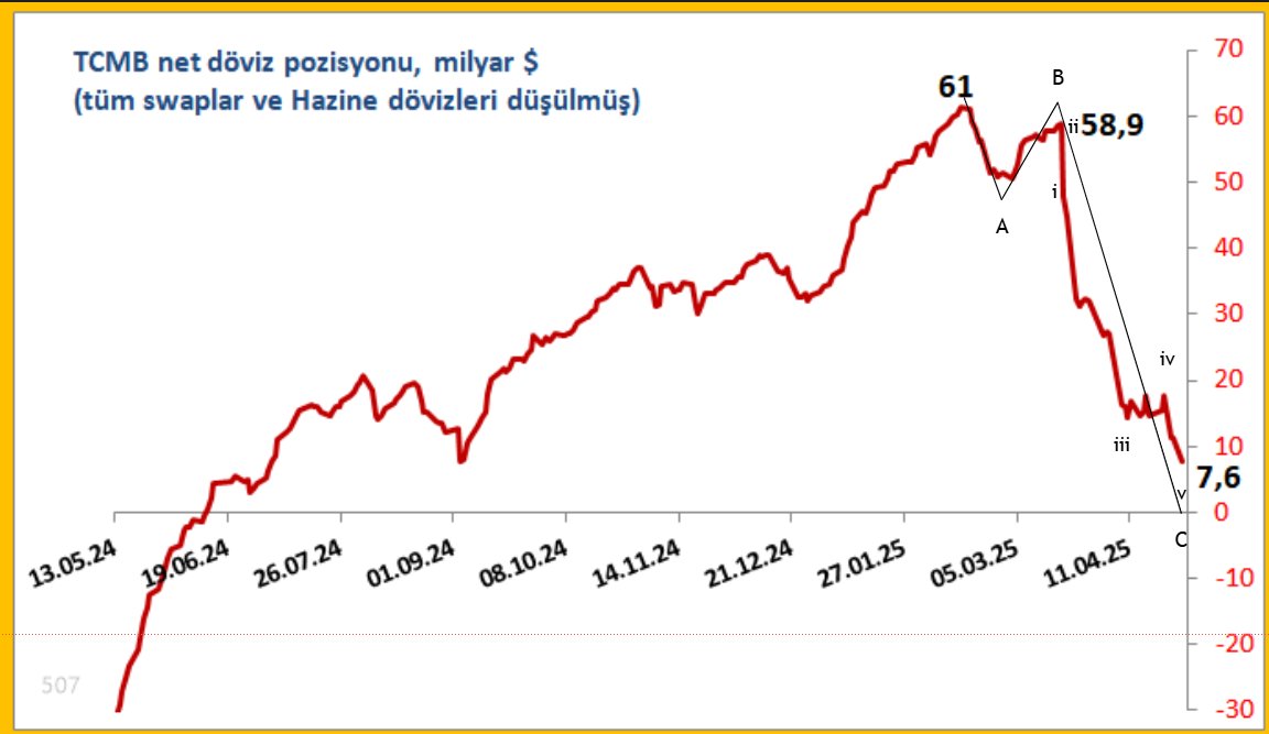 TCMB net döviz pozisyonu sayım düzeltme bitmek üzere. bakalım ne gibi bir haber çıkacak