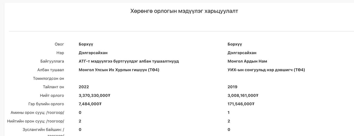 Улсаасаа баян Авлигалч
700 тэрбум төгрөгийн хөрөнгөтэй УИХ-ын гишүүн, Зам, тээврийн сайд Б.Дэлгэрсайханы оффшор данс дахь 1,85 сая долларыг хураасан Швейцарын шүүхийн шийдвэрээс
Б.Дэлгэрсайхан Сэлэнгэ аймгийн нутаг дахь Стратегийн бүлэг ордод багтах социализмын үед нөөц нь