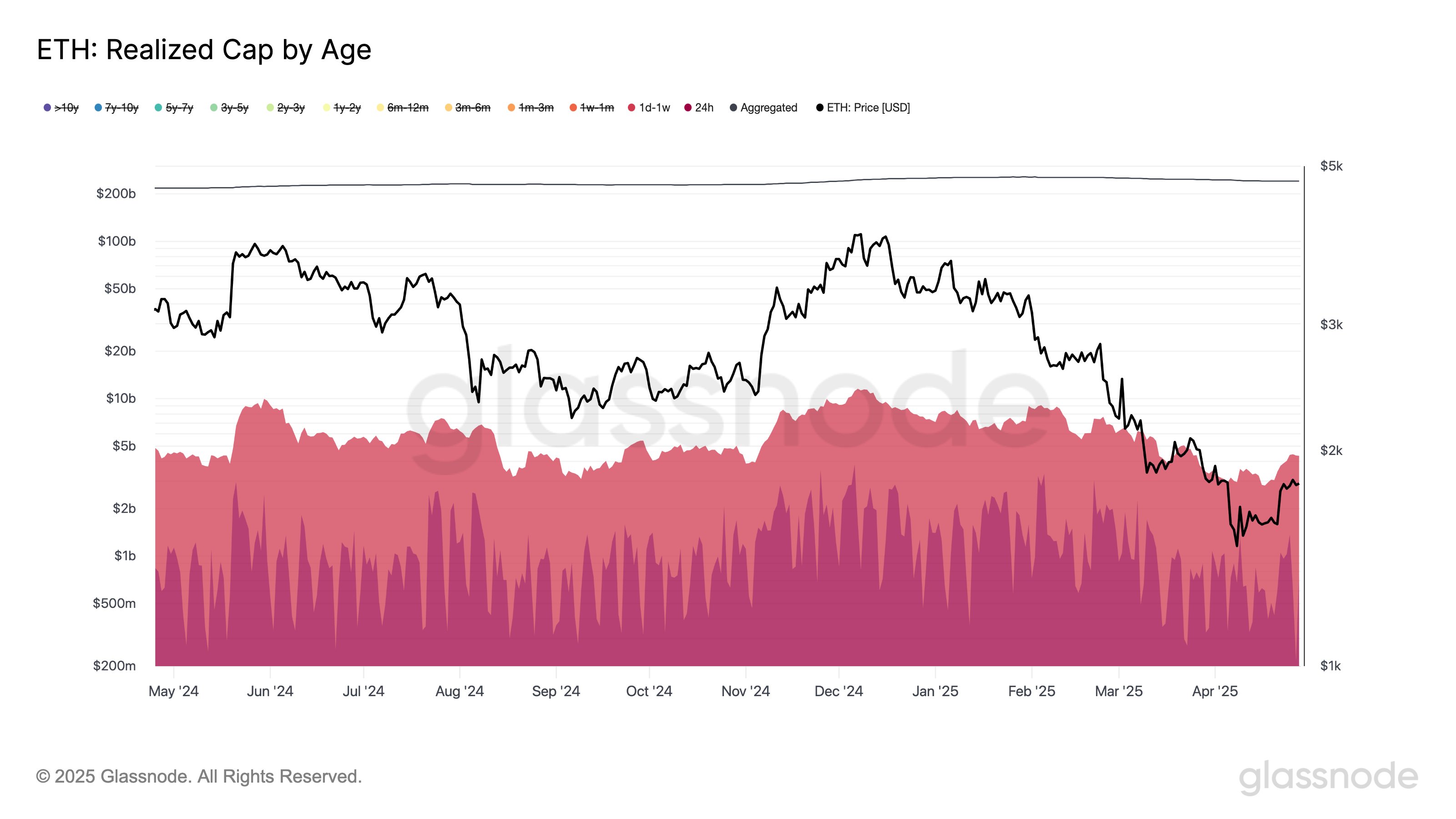 Ethereum Hot Capital