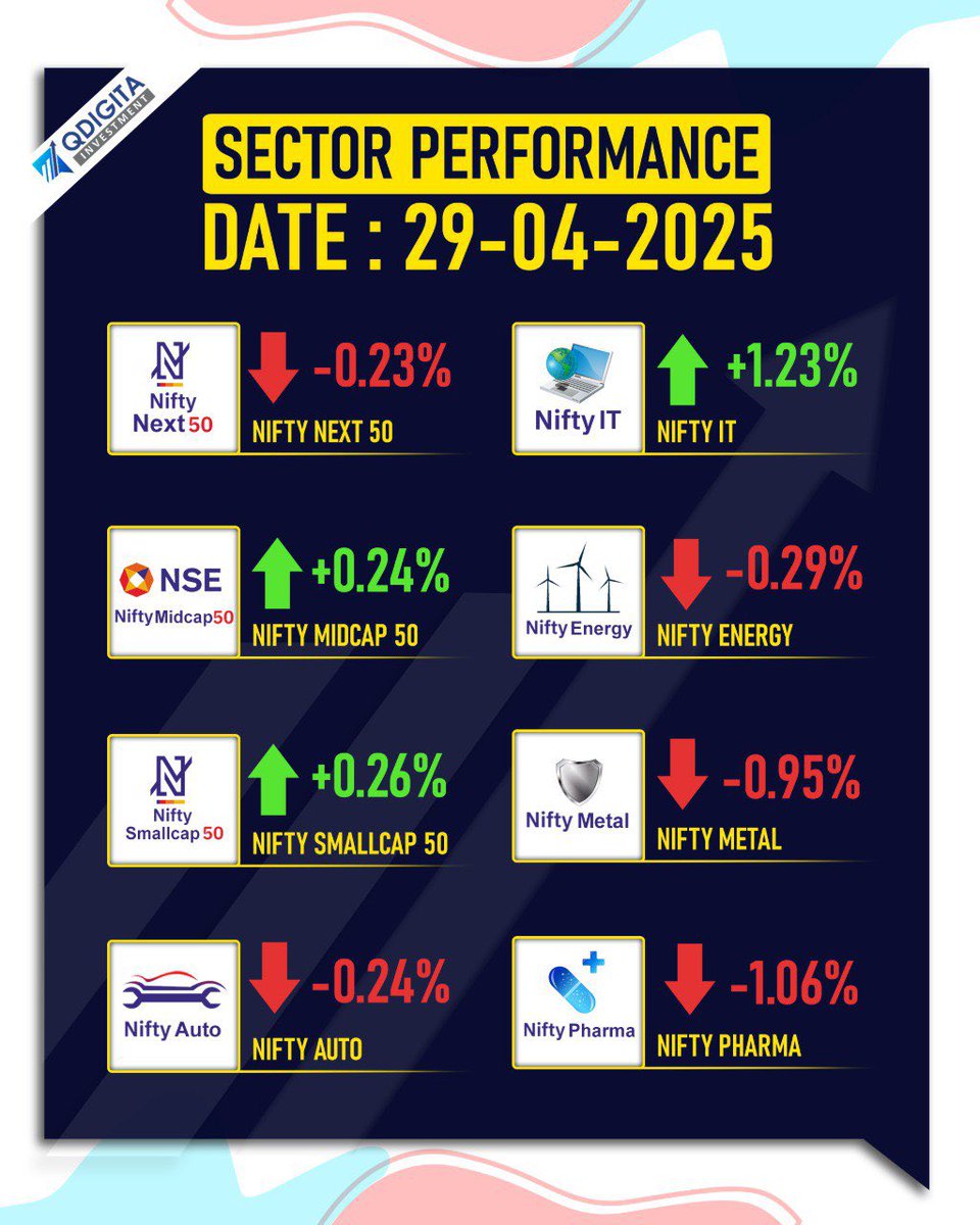 qdigita's tweet photo. Today’s stocks performance and Sector Performance

.

.
.

.

.
.
#news
#sharemarket #sharebazar #bseindia #nseindia
#investingtips #trading
#stocktrading #tata #adani #mukeshambani #money #dailynews #dailymarketupdate #stockmarketmemes
#stocktobuy #qdigita #qdigitabangla https://t.co/HUyfyx70X5