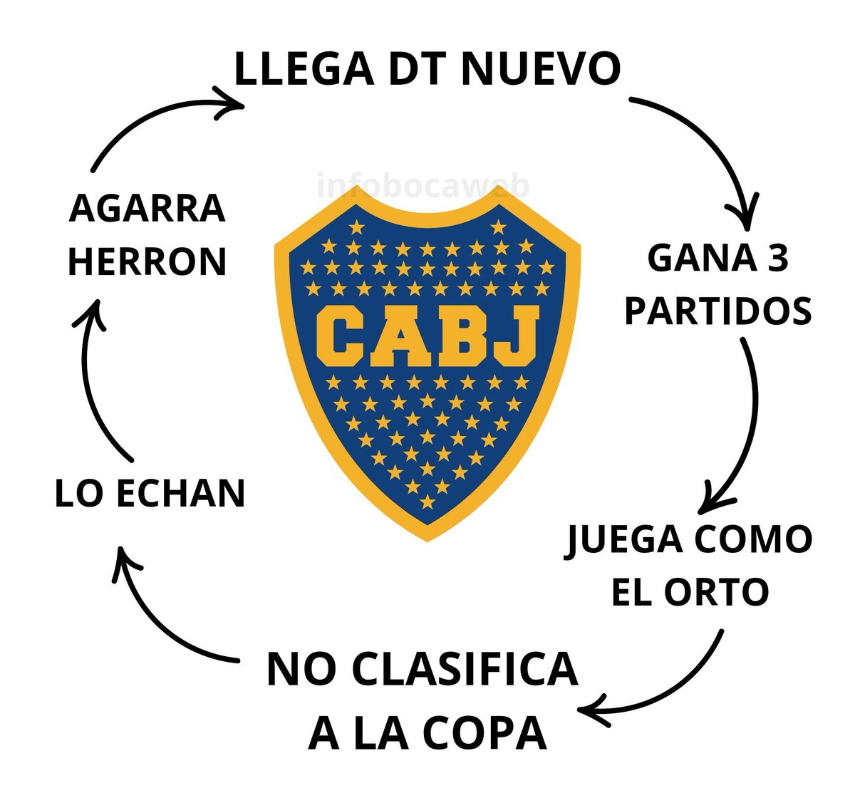 No falla el ciclo eh