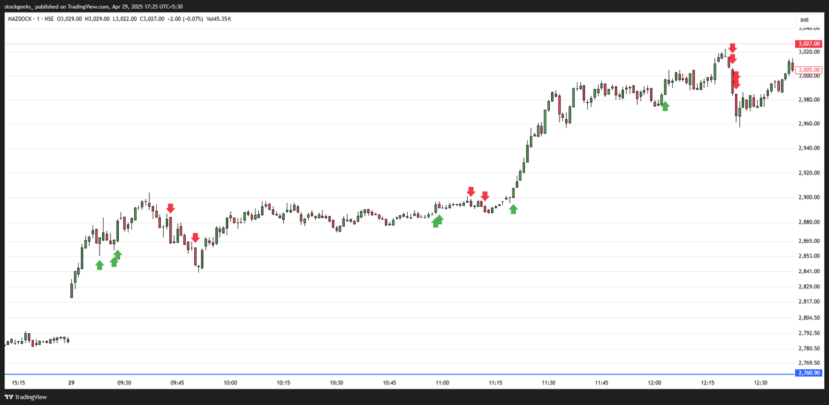 stocksgeeks's tweet image. All the #Spurt Trades I took in Defence Names Today
#PARAS 
#GRSE 
#MAZDOCK 
#DATAPATTNS 
#HAL (Posted in Replies)
#BEL 
#COCHINSHIP 
Won&apos;t disclose the sizing or impact as swing traders will start crying then.
