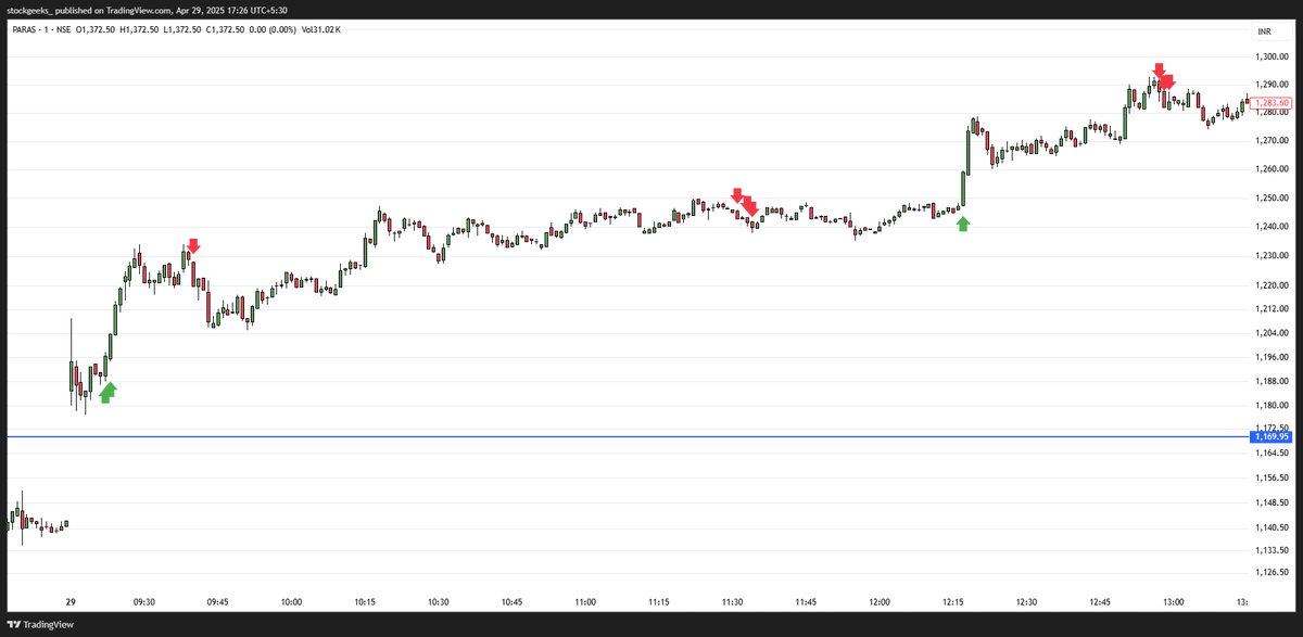 stocksgeeks's tweet image. All the #Spurt Trades I took in Defence Names Today
#PARAS 
#GRSE 
#MAZDOCK 
#DATAPATTNS 
#HAL (Posted in Replies)
#BEL 
#COCHINSHIP 
Won&apos;t disclose the sizing or impact as swing traders will start crying then.