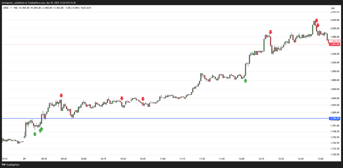stocksgeeks's tweet image. All the #Spurt Trades I took in Defence Names Today
#PARAS 
#GRSE 
#MAZDOCK 
#DATAPATTNS 
#HAL (Posted in Replies)
#BEL 
#COCHINSHIP 
Won&apos;t disclose the sizing or impact as swing traders will start crying then.