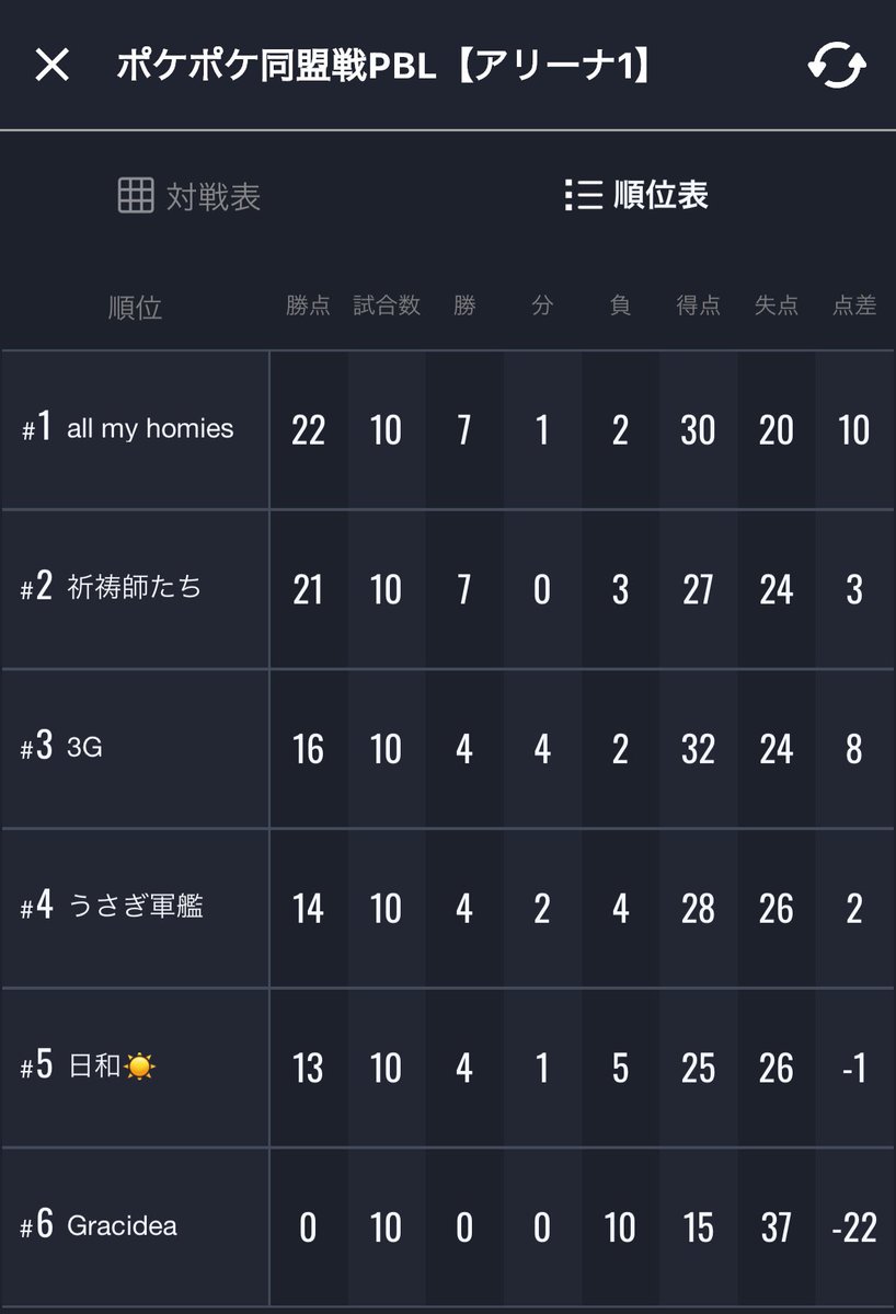 all_my_homies_P's tweet image. PBL ポケポケ同盟戦
3rd season 
1位🏆

チーム皆で勝ち取ることが出来ました🐥
目標としてたアリーナ1首位を取れて感無量です🥹

対戦して下さった同盟の方々ありがとうございました！

#PBL #ポケポケ同盟