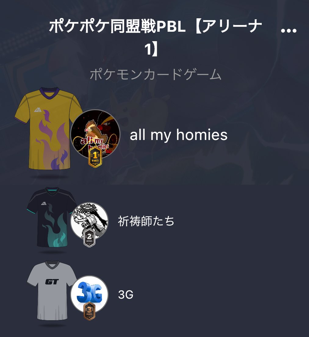 all_my_homies_P's tweet image. PBL ポケポケ同盟戦
3rd season 
1位🏆

チーム皆で勝ち取ることが出来ました🐥
目標としてたアリーナ1首位を取れて感無量です🥹

対戦して下さった同盟の方々ありがとうございました！

#PBL #ポケポケ同盟
