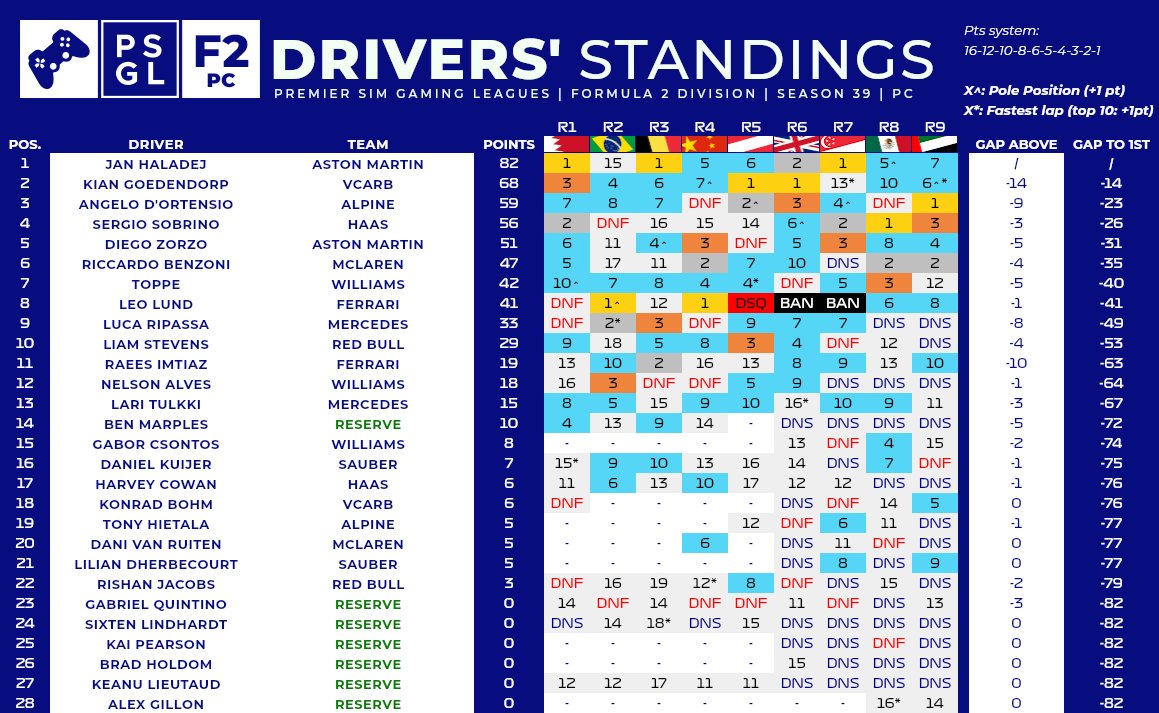 Sergio Sobrino (@sergiosobrinoo) on Twitter photo P4 in the standings <a href="/PremierSimGL/">PSGL</a> F2
I think that without stupid mistakes, we could have fought for P1, but yeah, it’s okay
Congrats <a href="/pesohalik/">Jan Haladej 🇨🇿</a> for the title more than deserved
Dos españoles en el top 5 <a href="/d_zorzo/">Diego Zorzo</a> 🇪🇸🇪🇸 P4 in the standings <a href="/PremierSimGL/">PSGL</a> F2
I think that without stupid mistakes, we could have fought for P1, but yeah, it’s okay
Congrats <a href="/pesohalik/">Jan Haladej 🇨🇿</a> for the title more than deserved
Dos españoles en el top 5 <a href="/d_zorzo/">Diego Zorzo</a> 🇪🇸🇪🇸