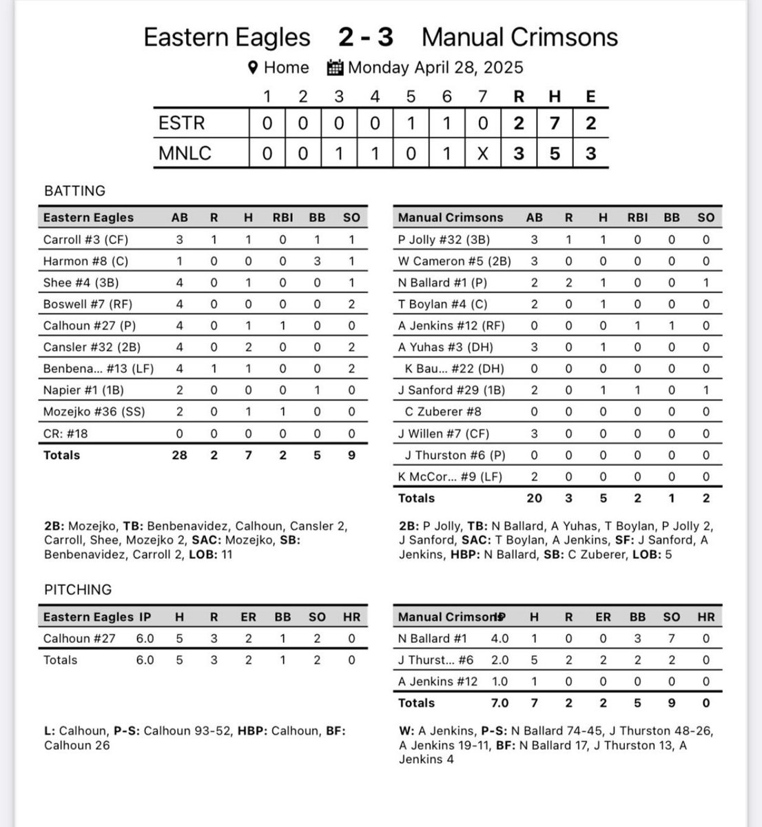 duPontManualBSB's tweet photo. Varsity and JV beat Eastern last night! Freshman came up short. Weather pending back in action today https://t.co/N8dPjnHJHF