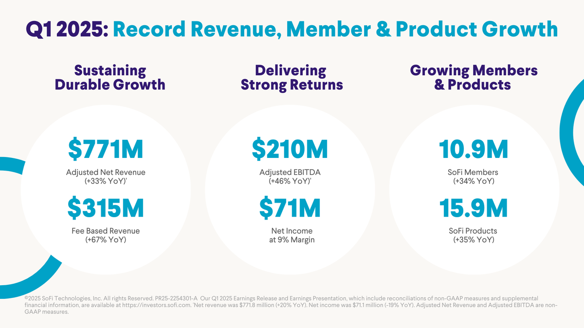 SoFi (@sofi) on Twitter photo Our CEO <a href="/anthonynoto/">Anthony Noto</a> is kicking off our Q1 2025 Earnings.
Our product innovation and brand building are fueling durable growth. In Q1, we added a record 800,000 new members and 1.2 million new products to SoFi. With this strong momentum, we are both accelerating our rate of Our CEO <a href="/anthonynoto/">Anthony Noto</a> is kicking off our Q1 2025 Earnings.
Our product innovation and brand building are fueling durable growth. In Q1, we added a record 800,000 new members and 1.2 million new products to SoFi. With this strong momentum, we are both accelerating our rate of