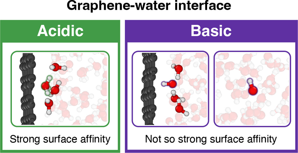 Protons accumulate at the graphene–water interface, with hydronium stabilized in the first contact layer, while hydroxide is partially excluded and distributed between surface and bulk regions.

Read it here 🔗 go.acs.org/cxp