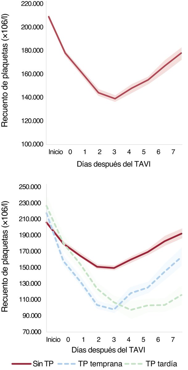 REC Publications (@revespcardiol) on Twitter photo Trombocitopenia tras implante percutáneo de válvula aórtica #REC <a href="/ConteTirado/">Gabi Tirado-Conte</a> <a href="/CarlosEVergaraU/">Carlos Vergara</a> <a href="/gveigafernandez/">Gabriela Veiga Fernández</a> @jp_vilchez <a href="/pedro_cepas/">Pedro Cepas</a> <a href="/alexbarreroMD/">Alejandro Barrero🫀</a> <a href="/PJimenezQueved1/">PJimenezQuevedo</a> <a href="/ibnsky/">IVAN J NUÑEZ GIL</a> <a href="/he1thj/">Chema de la Torre</a> <a href="/JL_10_HILL/">Jose Luis Díez Gil</a> <a href="/AnderRegueiro/">Ander Regueiro</a> <a href="/ignamatsant/">Ignacio J. Amat</a> <a href="/AFdezOrtiz24/">Antonio Fdez Ortiz</a> <a href="/luisnombela/">Luis Nombela-Franco</a>. revespcardiol.org/es-trombocitop… Trombocitopenia tras implante percutáneo de válvula aórtica #REC <a href="/ConteTirado/">Gabi Tirado-Conte</a> <a href="/CarlosEVergaraU/">Carlos Vergara</a> <a href="/gveigafernandez/">Gabriela Veiga Fernández</a> @jp_vilchez <a href="/pedro_cepas/">Pedro Cepas</a> <a href="/alexbarreroMD/">Alejandro Barrero🫀</a> <a href="/PJimenezQueved1/">PJimenezQuevedo</a> <a href="/ibnsky/">IVAN J NUÑEZ GIL</a> <a href="/he1thj/">Chema de la Torre</a> <a href="/JL_10_HILL/">Jose Luis Díez Gil</a> <a href="/AnderRegueiro/">Ander Regueiro</a> <a href="/ignamatsant/">Ignacio J. Amat</a> <a href="/AFdezOrtiz24/">Antonio Fdez Ortiz</a> <a href="/luisnombela/">Luis Nombela-Franco</a>. revespcardiol.org/es-trombocitop…