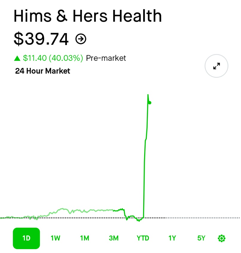 ⚫️"HIMS Decolla del 40% nel Pre-Mercato: Boom dopo l'Accordo con NOVO NORDISK su WEGOVY!"
