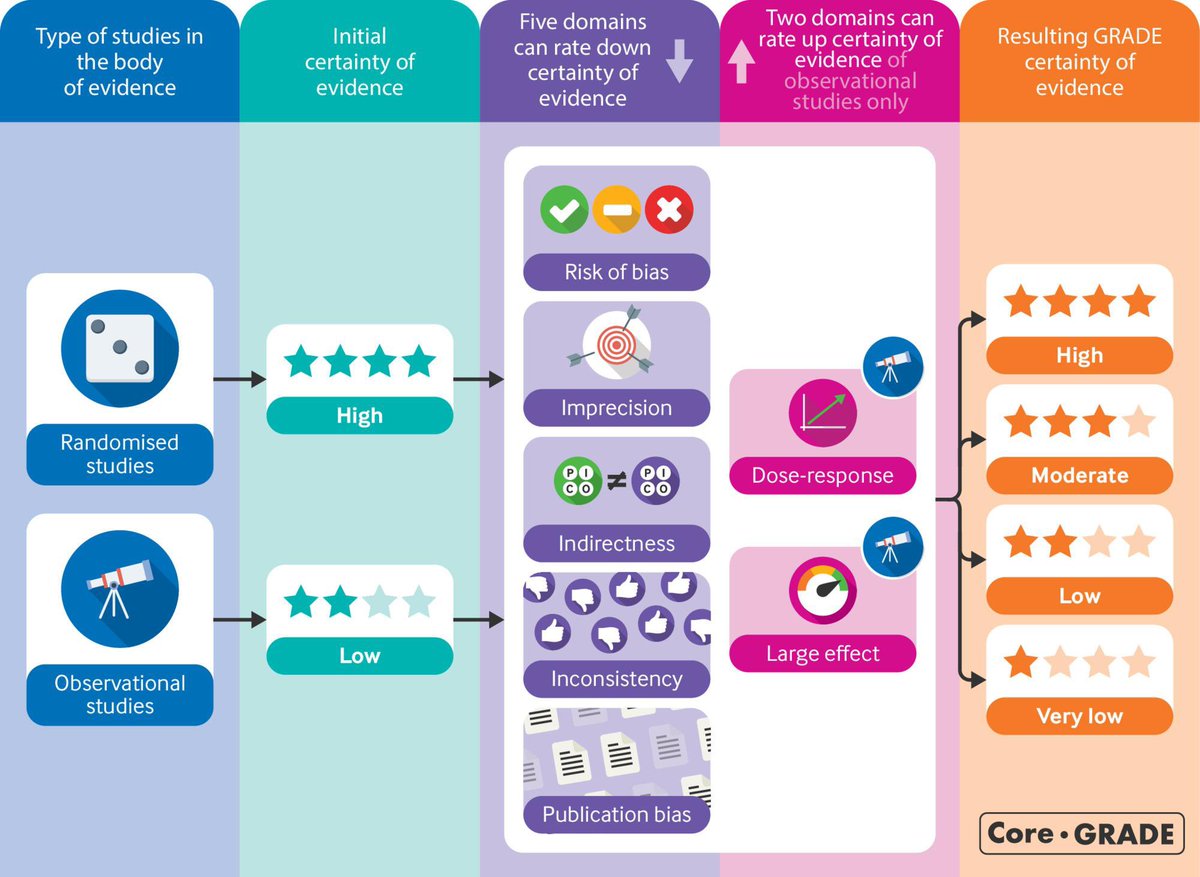 TapiaJC1's tweet image. Since meeting Prof @GuyattGH at a #GRADE workshop in 🇵🇪(2014), I’ve tried to guide my practice by principles of #CertaintyOfEvidence and reliability. 

These have been invaluable, especially when discussing clinical trials and drug development strategies.