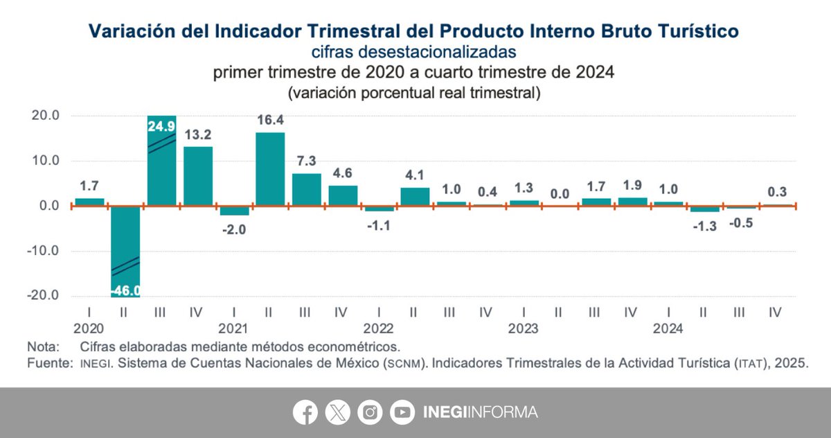 INEGI_INFORMA's tweet photo. En el cuarto trimestre de 2024, el Indicador Trimestral del Producto Interno Bruto Turístico #ITPIBT tuvo las siguientes variaciones:
⬆️ 0.3% trimestral
⬇️-0.5% anual
Por su parte, el Indicador Trimestral del Consumo Turístico Interior #ITCTI tuvo las siguientes variaciones:
⬆️ 0.4% trimestral
⬆️ 1.0% anual
📄 Consulta el boletín de indicador: https://t.co/3qhXFLiUHu
📊 Explora los datos: https://t.co/ub0r3svkIq