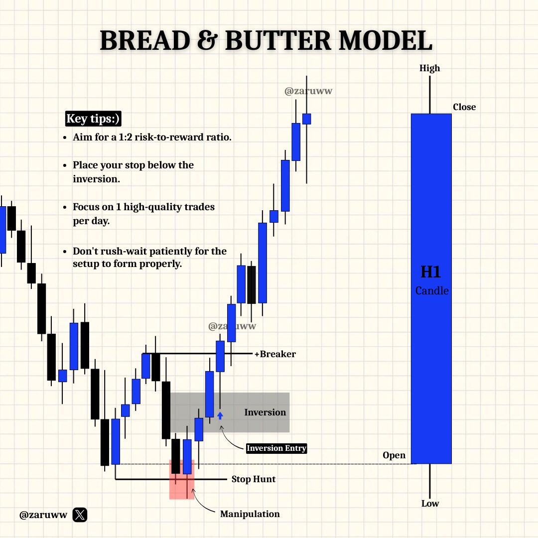 Every candle has OHLC/OLHC.

If you know how to read it properly, 

one high time frame (HTF) candle is all you need to become a profitable trader.

I’ve created a complete checklist for this model.

Need the checklist? 

Comment 'Checklist' and I’ll DM it to you.

Make sure