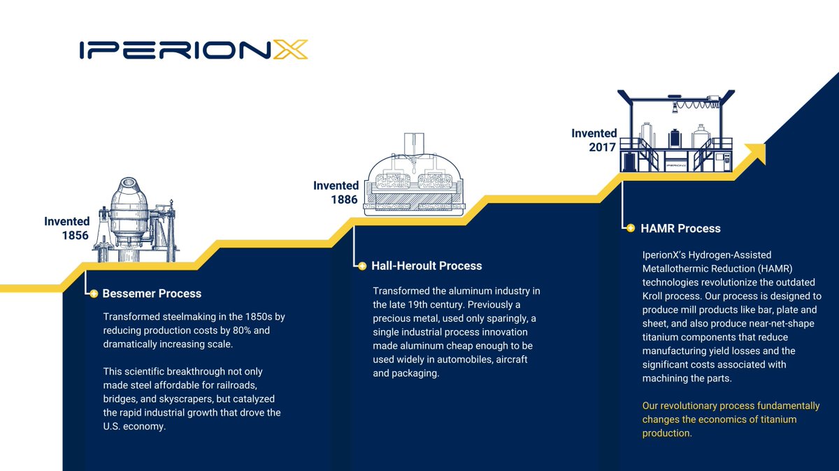 Industrial history shows that when a new scientific breakthrough reduces the cost of a superior material, entire industries emerge around it. We saw this with steel in the 19th century with the Bessemer process and then aluminum in the 20th century with the Hall-Héroult process.