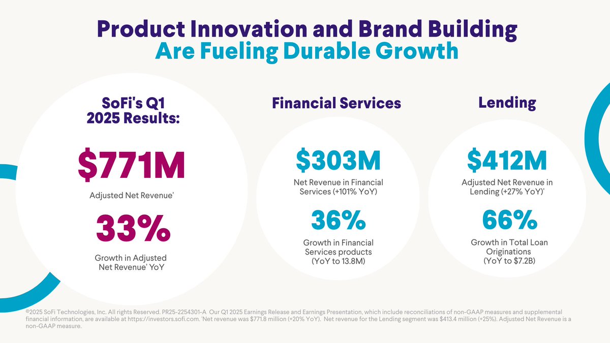 We doubled revenue in Financial Services through rapid innovation. SoFi’s fastest growing segment was driven by strong adoption of SoFi Money, innovations in SoFi Invest, and rapid expansion of the Loan Platform Business which helped drive record fee-based revenue up 67% YoY.