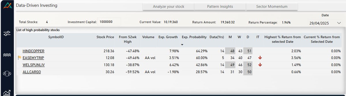 AbillionTA's tweet photo. here are 3 strong performers for May series
#easemytrip
#welspunliv
#AllCargo
#hindcopper already gave a good rally almost 21% since last picked by #abillion
lets see how it goes,
#datadriveninvesting #Nifty #banknifty #sensex #Investing #smartmoney https://t.co/fNNbZVXXaF