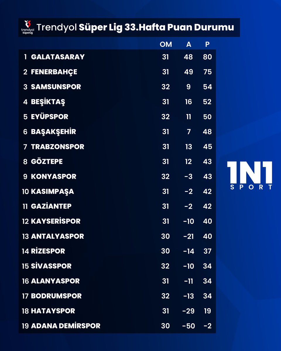 🏆Süper Lig’de 33. haftanın sona ermesi itibariyle oluşan puan durumu

#SüperLig #Futbol