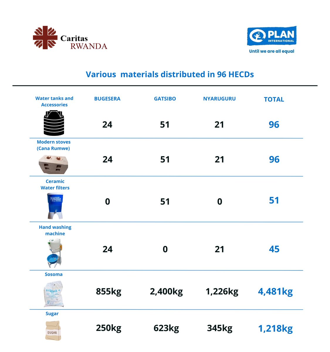 CaritasRwanda's tweet photo. In April 2025, @CaritasRwanda, through the #ECDProject (funded by @PlanRwanda) provided 96 HBECDs from @GatsiboDistrict, @BugeseraDistr & @NyaruguruDistr with vital supplies including water tanks, ceramic water filters, modern stoves, handwashing equipment and porridge flour. https://t.co/I5iER3Djw7