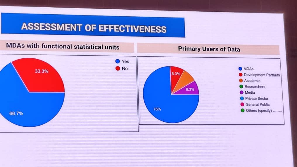 CSBAGUGANDA's tweet image. 1/3: We&apos;re attending the Validation Meetings for the End Term Review of PNSD III &amp;amp; UBOS SP III. @StatisticsUg  has undertaken consultations to document achievements, challenges &amp;amp; lessons learned from FY 2020/21 to FY 2024/25. #UGBUDGET25 #StatisticsForDevelopment