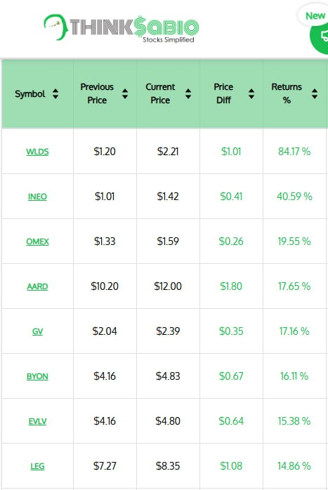 thinksabio's tweet photo. #ThinkSabio #Trendingstock $SPX $SPY $XBI $QQQ $IWM #Markets #StockMarket #Stocks #Trending #mag7
Trending Stocks as on 7.30 AM #TrendingStocks
Gainers: #WLDS #INEO #OMEX #AARD #GV #BYON #EVLV #LEG #MODV
Penny Gainers: #AGMH #SUGP #ALZN #PTN #PME https://t.co/1BbbAy3AK9