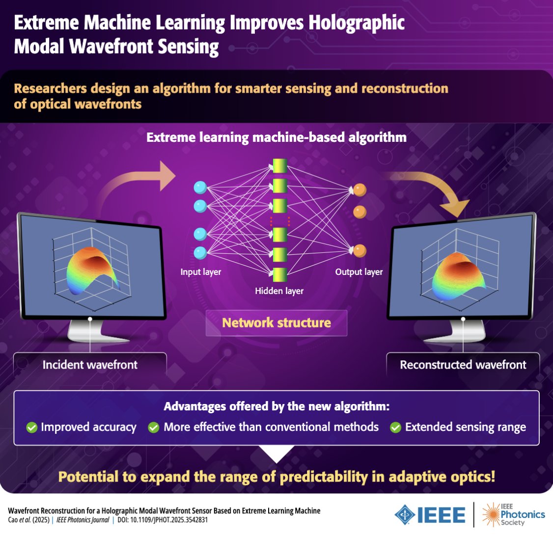 IEEEPhotonics's tweet image. Wavefront sensing just got a major upgrade. A new ‘extreme’ machine learning approach enhances holographic sensors by improving accuracy, reducing interference, and extending sensing range. Read more: ieeexplore.ieee.org/document/10891…

#AdaptiveOptics #WavefrontSensing #MachineLearning…