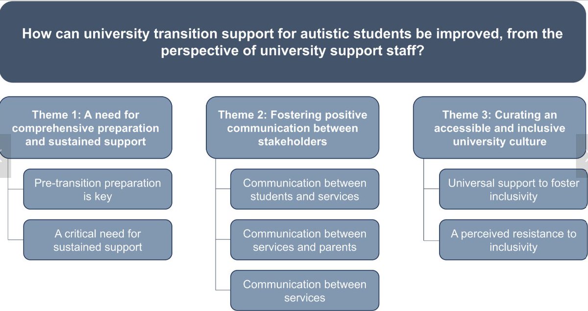SPECIAL ISSUE ON POST-SECONDARY EDUCATION: thematic analysis by Jade Davies &amp; colleagues reports barriers remain despite staff dedication. Implementing universal design principles could alleviate pressure on services:

NEW, FREE to 2 May:

liebertpub.com/doi/10.1089/au…