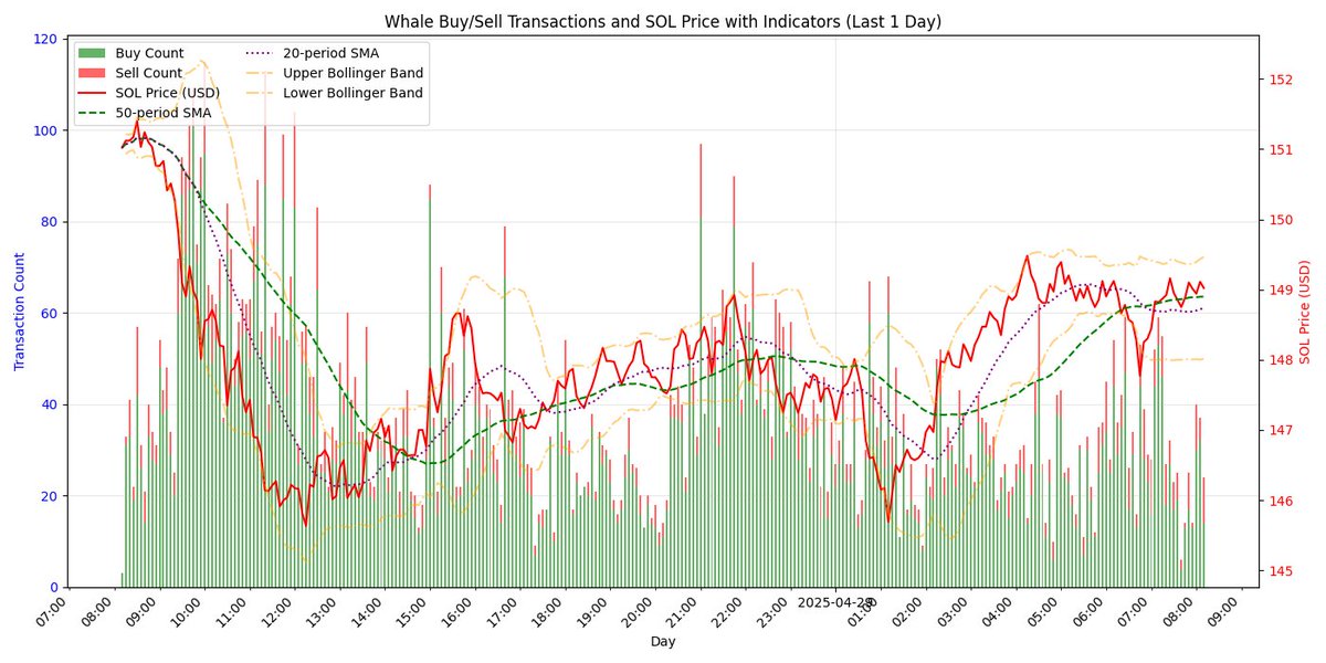 LiveWaveIO's tweet photo. Here's what's been happening with Solana lately. Do you see any missed opportunities?

#solana #crypto #technicalanalysis #whalewatching #tradingopportunities https://t.co/fzkm5DD6bZ