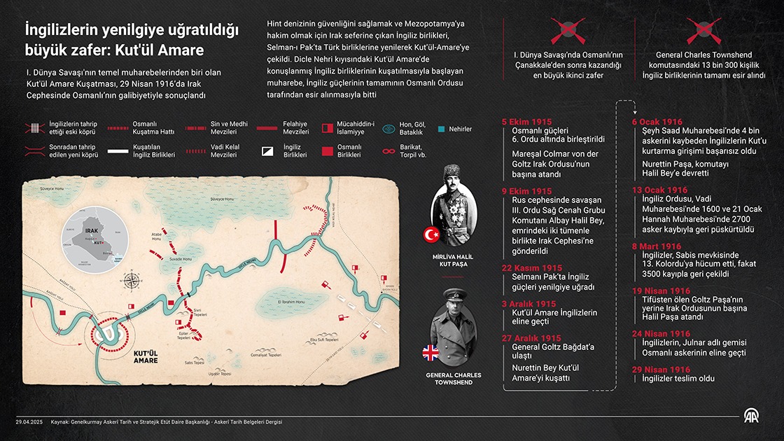 🇹🇷 İngilizlerin yenilgiye uğratıldığı büyük zafer: "Kut'ül Amare" 

⚔️  I. Dünya Savaşı'nın temel muharebelerinden biri oldu
🪖 İngiliz güçlerinin tamamı Osmanlı ordusu tarafından esir alındı
🗓️  "29 Nisan 1916’da Irak Cephesinde Osmanlı’nın galibiyetiyle sonuçlandı"