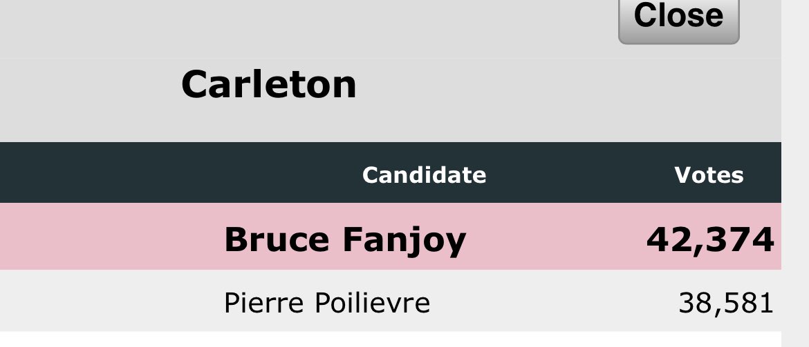 MoBay_LA's tweet image. Bye @PierrePoilievre you divisive jerk. Bye @AnaPoilievre I will not miss your smugness! Congratulations @brucefanjoy & @MarkJCarney