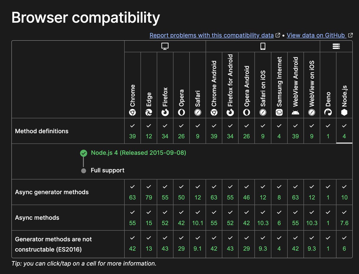 magic_akari's tweet image. I can't believe method definitions needed Node 4 while getters were there since 0.10! Just verified it – MDN doesn't lie.