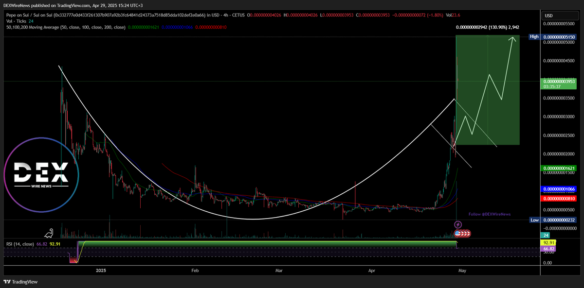 DEXWireTeam's tweet photo. π¨ #PEPESUI Breaks Out 129% After Cup & Handle Pattern! πΈπ΅π
The first frog memecoin on SUI surged from $172K to $1.7M+ MC π₯
908% rally is fueling the climb to $3M ATH π―
#PEPE #Sui
βοΈ Learn More About $PEPE on SUI π±Download our Mobile App Β» https://t.co/A7ProFYyD5 https://t.co/1RU855P0GV