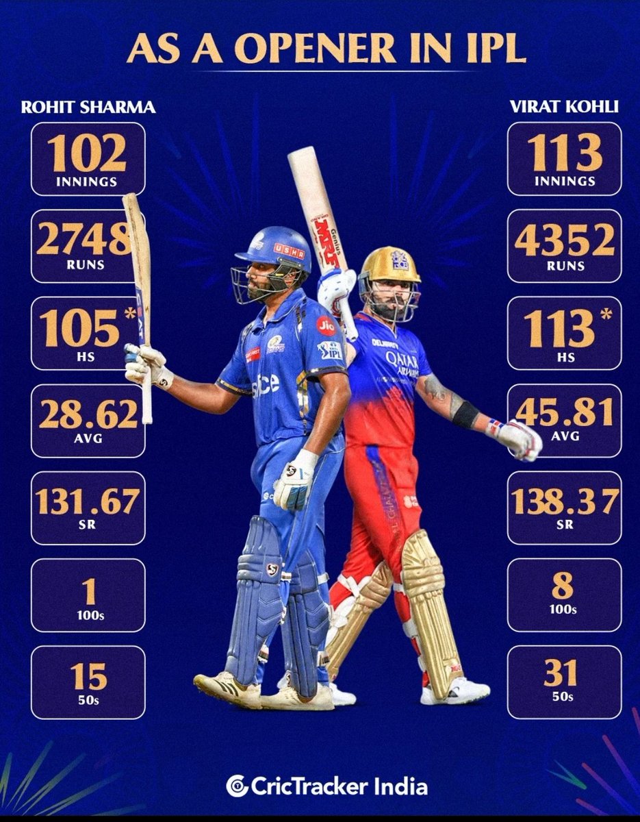 18vamsii's tweet photo. Selfless impact innings player 
Vs 
Selfish Statpadder https://t.co/gDUC1dV3P4
