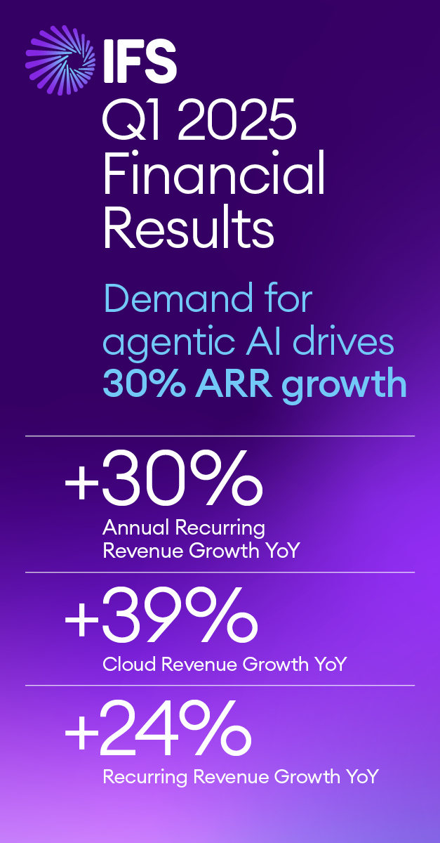 IFS Q1 2025 highlights:
ARR +30% YoY
Cloud Rev +39% YoY
Recurring Rev +24% YoY
Now valued at €15B+. Not just part of the #IndustrialAI revolution. We’re leading it.
Press release: ifs.link/sbO547
@IFS #Q12025 #innovation