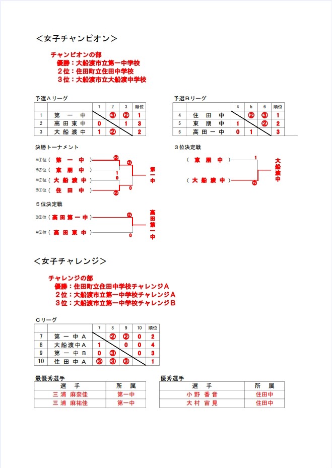今日は、27日(日)に引き続き、気仙地区中学生ソフトテニス大会の女子の部を開催しました。朝方の雨に加え、強風の中での試合でしたが、みなさんのご協力で、無事終わることができました。本当にありがとうございます。