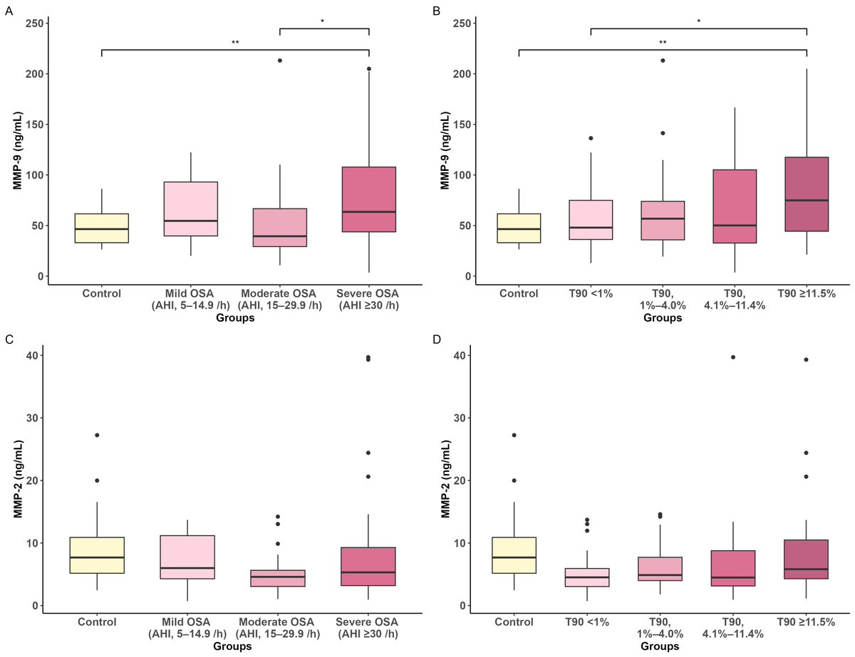 Sleep and Breathing Highlight  rdcu.be/eeREC 
MMP-9 could be a biomarker for obstructive sleep apnea severity.
<a href="/nikolaus_netzer/">Nikolaus Netzer Prof. Prof. (Hon) Dr.med.</a> @ESRC_Sleep <a href="/BritishSleepSoc/">BritishSleepSociety</a> <a href="/ResearchSleep/">Sleep Research Society</a> <a href="/ClinMedJournals/">Springer Medicine</a> <a href="/SpringerSurgery/">Springer Nature Surgery</a>