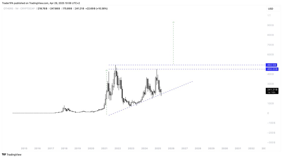 The altcoin market could easily go 3/4x this cycle.