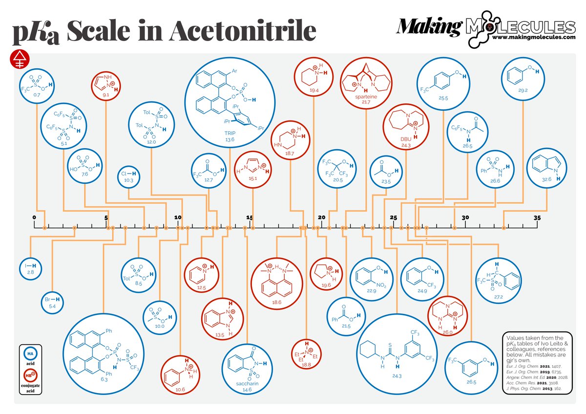 nz_molecules's tweet photo. The pKa of some org mols in MeCN. Like earlier scales (H2O https://t.co/vBm3C4tXTJ &amp; DMSO https://t.co/tEfO47UvBX), the data isn't mine (see sheet). This is an attempt to visualize the data differently. Some will like it, some won't.
More #ChemEd #Chemistry summaries next week. https://t.co/YXWhxcwGC2