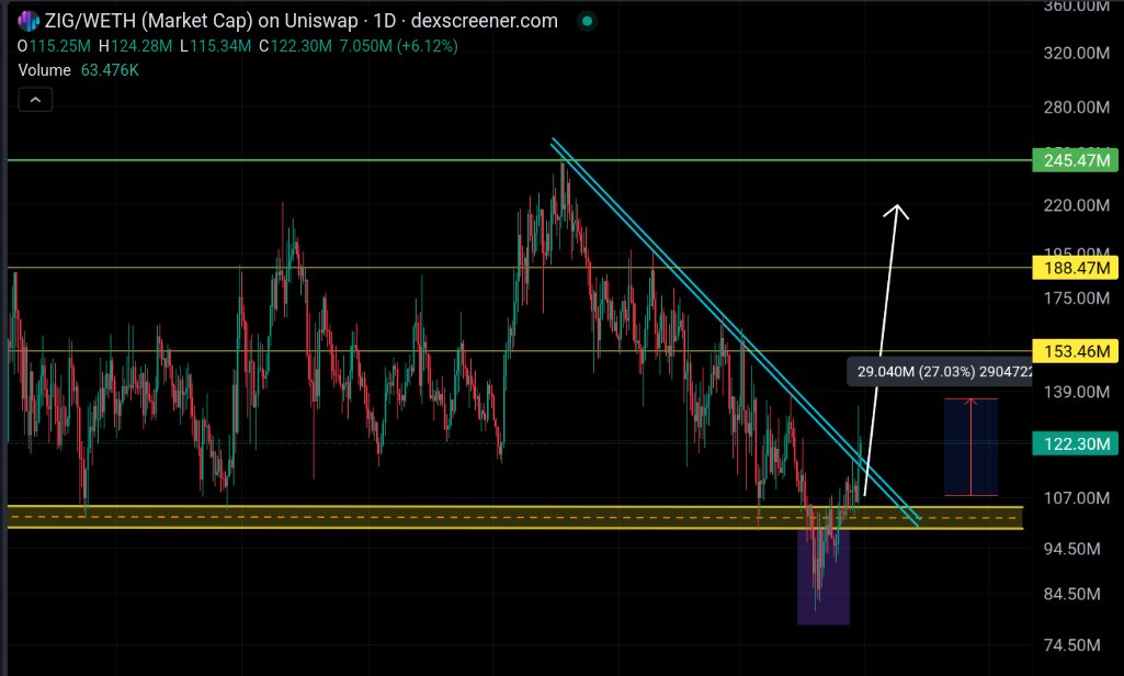 $ZIG | 𝗕𝗿𝗲𝗮𝗸𝗼𝘂𝘁 𝗨𝗽𝗱𝗮𝘁𝗲

The breakout is real!

$ZIG has not only reclaimed the yellow box but also smashed through the long downtrend line now trading around 122M market cap with strength.

Momentum is accelerating and the next key level at 153M is coming into