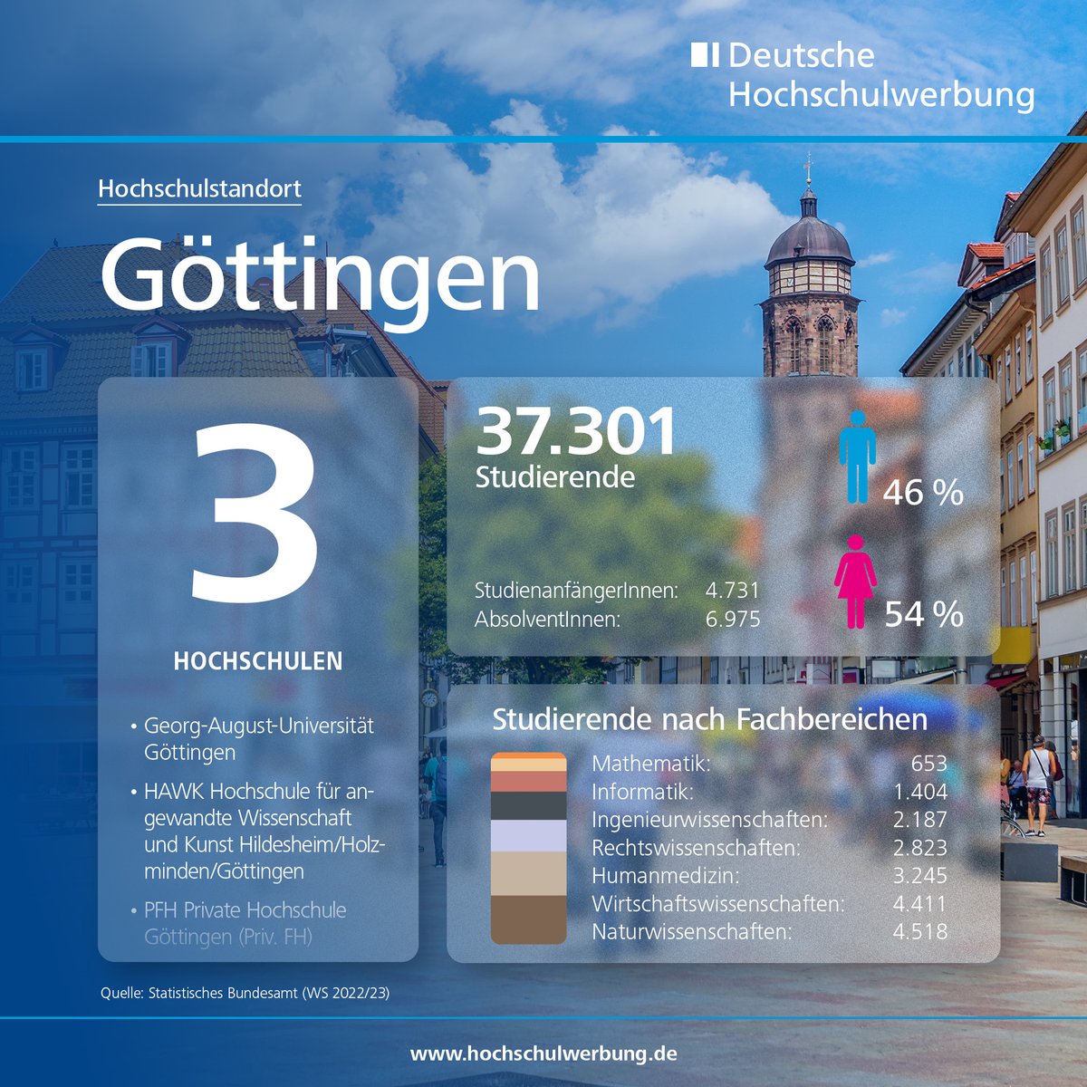 campuswerbung's tweet photo. Göttingen ist einer der bedeutendsten Hochschulstandorte in Deutschland. Mit drei renommierten Hochschulen und über 37.000 immatrikulierten Studierenden bietet Göttingen eine dynamische und vielfältige akademische Umgebung. 
#Göttingen #Hochschule #Studium #Fachkräfte https://t.co/vHYLmdXxVH