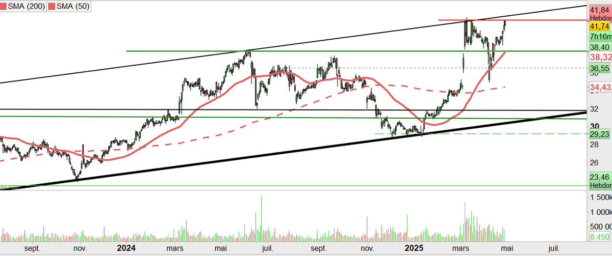 fuckthedip's tweet image. #spie 
Après avoir comblé le gap le 7 avril, les acheteurs étaient là, on revient sur la résistance 
Valeur que j&apos;avais partagé en décembre et janvier à 29/30€ sur son bas de canal et que j&apos;ai en portefeuille