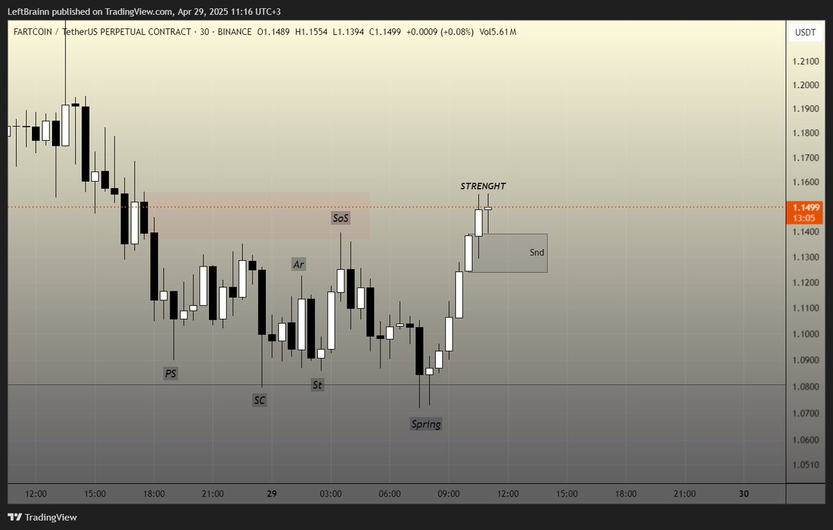#FARTCOIN 2h-30m Structure.

2h SnD olarak belirttiğim bölge de ki açık emirleri kapatmış 30m'de ise onay vermiş. 
Aynı şekilde Wyckoff accumulation görüntüsü de mevcut. 
İlk olarak 30m grafikte belirttiğim SnD bölgesinden mLTF'de onay verdiği takdirde long deneyeceğim.