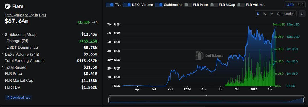 10M issued. 140% climb. And there's more 🟪